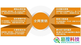 十堰易搜科技 傳統企業全網營銷推廣的破局之道