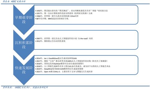 插上元宇宙與Web3.0翅膀，AIGC迭代速度呈指數(shù)級爆發(fā) 受益上市公司梳理及數(shù)字內(nèi)容制作服務(wù)前景