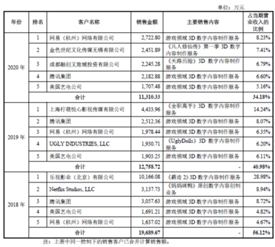 從《王者榮耀》《陰陽師》到《媽媽咪鴨》 一家數(shù)字內容制作公司的冰火兩重天